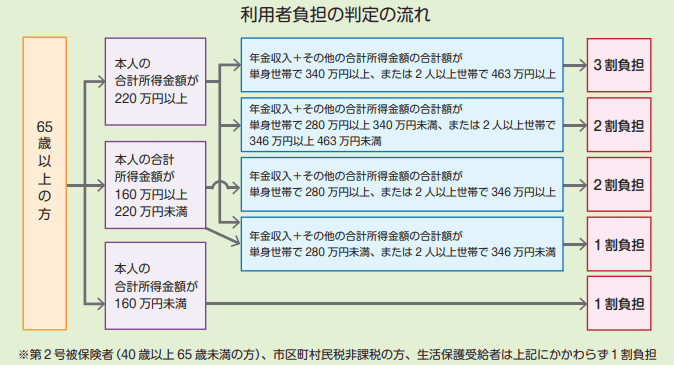 厚生労働省　介護サービスを利用した時の 負担割合が3 割になります